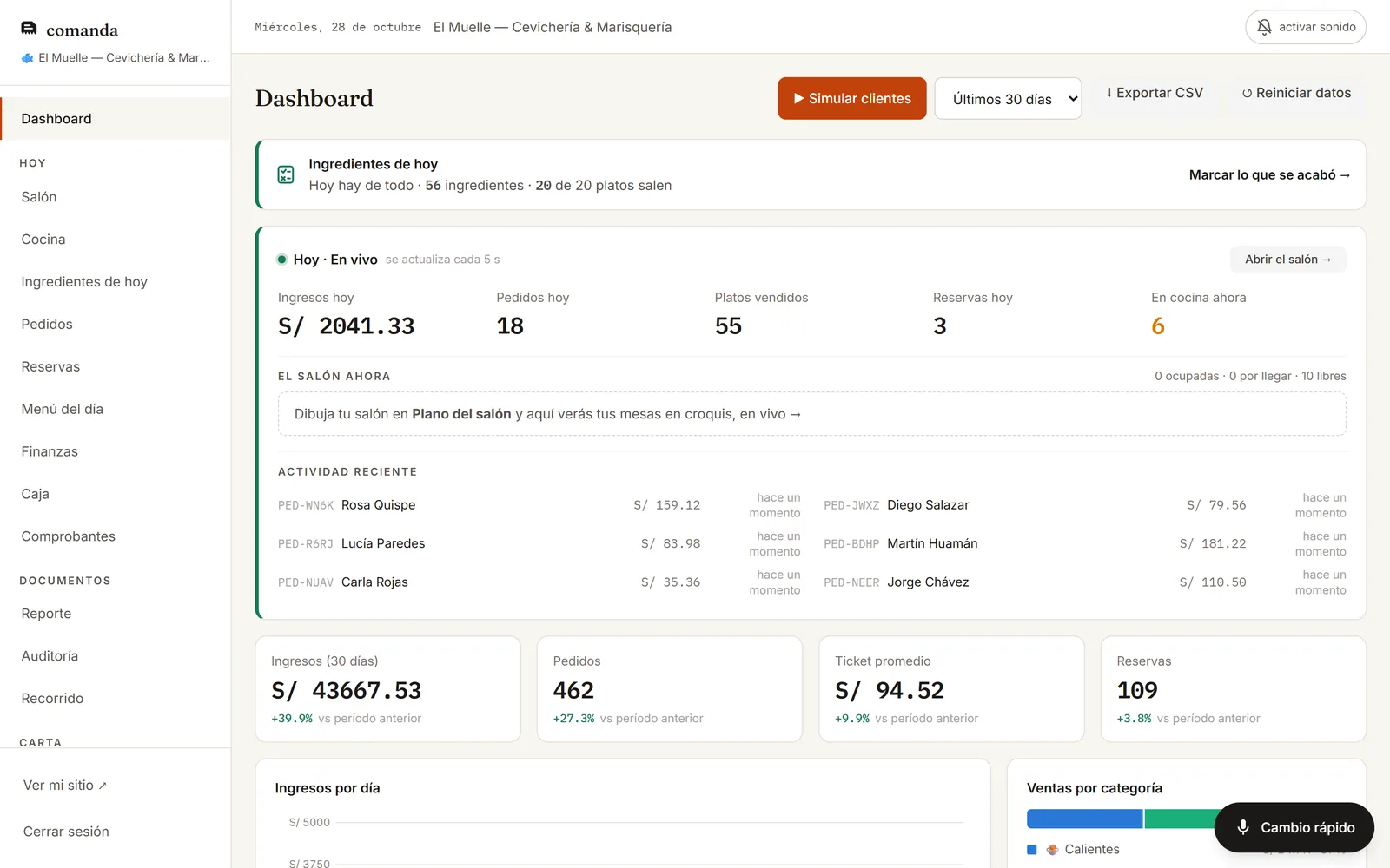 The owner's dashboard: today's income, orders, dishes sold, what is in the kitchen